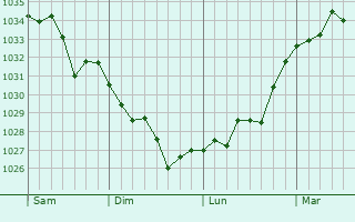 Graphe de la pression atmosphérique prévue pour Labastide-Monrejeau