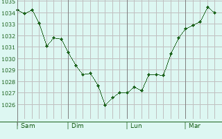 Graphe de la pression atmosphérique prévue pour Mourenx