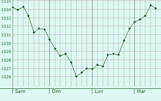 Graphe de la pression atmosphérique prévue pour Lacadée