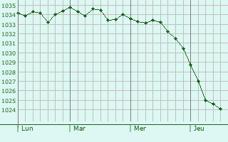 Graphe de la pression atmosphérique prévue pour Laren