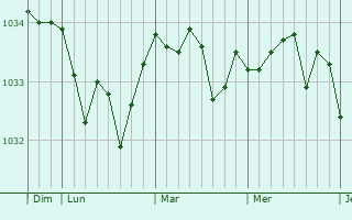 Graphe de la pression atmosphérique prévue pour Wanquetin