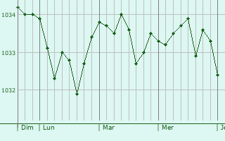 Graphe de la pression atmosphérique prévue pour Lignereuil