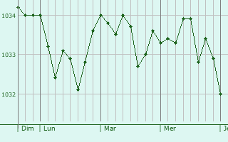 Graphe de la pression atmosphérique prévue pour Fauquembergues