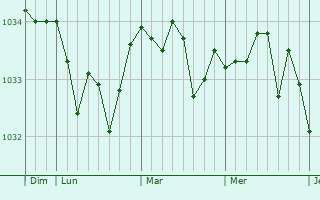 Graphe de la pression atmosphérique prévue pour Fontaine-lès-Hermans