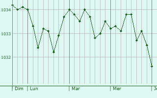 Graphe de la pression atmosphérique prévue pour Bayenghem-lès-Éperlecques