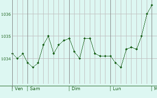 Graphe de la pression atmosphérique prévue pour Hoek van Holland