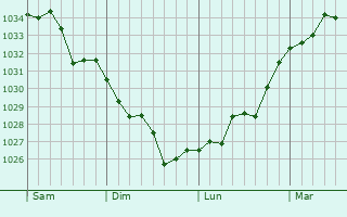 Graphe de la pression atmosphérique prévue pour Lahonce