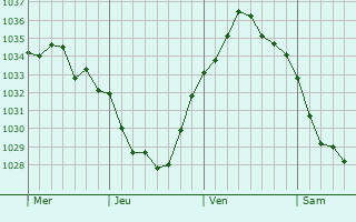 Graphe de la pression atmosphérique prévue pour Haveluy