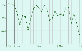Graphe de la pression atmosphérique prévue pour Helfaut