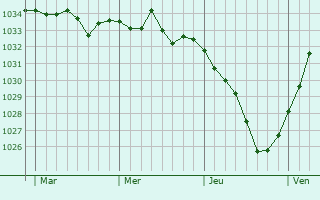 Graphe de la pression atmosphérique prévue pour Dudenhofen
