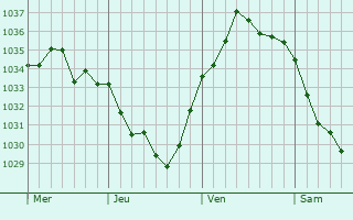 Graphe de la pression atmosphérique prévue pour Nampcelles-la-Cour