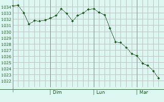 Graphe de la pression atmosphérique prévue pour Suileng