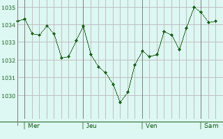 Graphe de la pression atmosphérique prévue pour Coslédaà-Lube-Boast