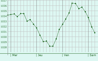 Graphe de la pression atmosphérique prévue pour Oisy-le-Verger