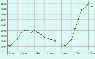 Graphe de la pression atmosphérique prévue pour Bruz