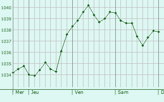 Graphe de la pression atmosphérique prévue pour Uttenhoffen