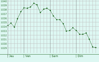 Graphe de la pression atmosphérique prévue pour Chives