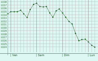 Graphe de la pression atmosphérique prévue pour Vic-sur-Cère