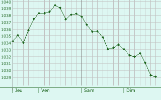 Graphe de la pression atmosphérique prévue pour La Jarrie-Audouin