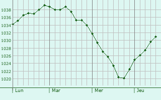 Graphe de la pression atmosphérique prévue pour Noyelle-Vion