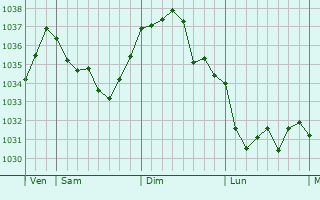 Graphe de la pression atmosphérique prévue pour Saint-Just-Saint-Rambert