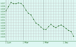 Graphe de la pression atmosphérique prévue pour Dabas