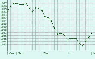 Graphe de la pression atmosphérique prévue pour Arith