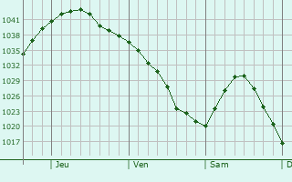 Graphe de la pression atmosphérique prévue pour Robbinsdale