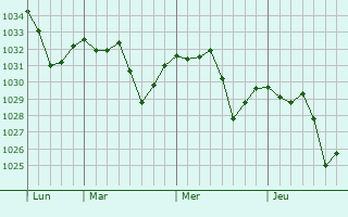 Graphe de la pression atmosphérique prévue pour Torrejón de Ardoz