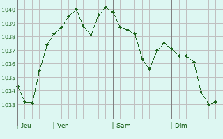 Graphe de la pression atmosphérique prévue pour Sickert