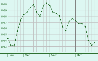 Graphe de la pression atmosphérique prévue pour Oderen