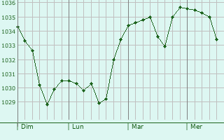 Graphe de la pression atmosphérique prévue pour Saulzet-le-Froid