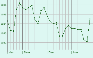 Graphe de la pression atmosphérique prévue pour Küssnacht