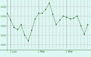Graphe de la pression atmosphérique prévue pour Hilzingen