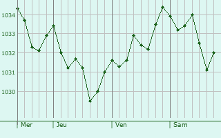 Graphe de la pression atmosphérique prévue pour Sadournin