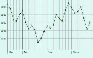 Graphe de la pression atmosphérique prévue pour Peyriguère