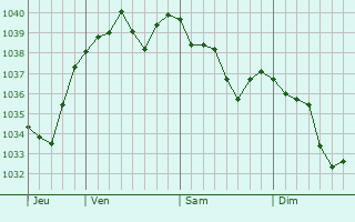 Graphe de la pression atmosphérique prévue pour Bassoncourt