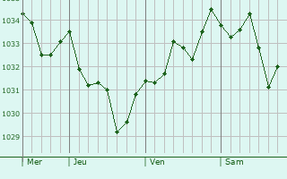 Graphe de la pression atmosphérique prévue pour Meillon