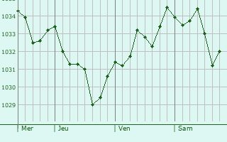 Graphe de la pression atmosphérique prévue pour Monein