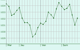 Graphe de la pression atmosphérique prévue pour Gan