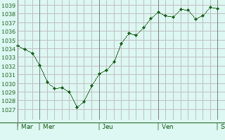 Graphe de la pression atmosphérique prévue pour Biéville-Quétiéville
