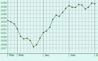 Graphe de la pression atmosphérique prévue pour Le Mesnil-Mauger