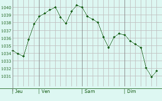 Graphe de la pression atmosphérique prévue pour Fâchin