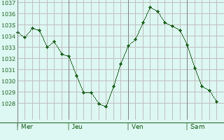 Graphe de la pression atmosphérique prévue pour Jeumont