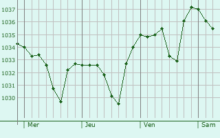 Graphe de la pression atmosphérique prévue pour Vignec