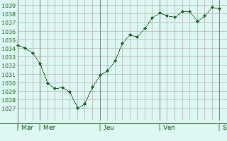 Graphe de la pression atmosphérique prévue pour Hermival-les-Vaux