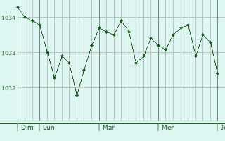 Graphe de la pression atmosphérique prévue pour Mory