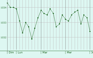 Graphe de la pression atmosphérique prévue pour Rivière