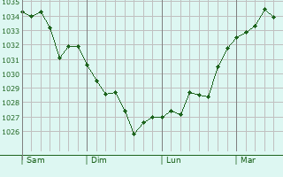 Graphe de la pression atmosphérique prévue pour Arrast-Larrebieu