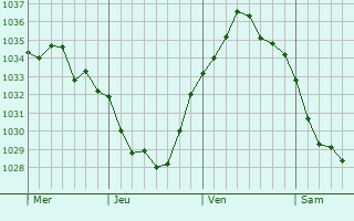 Graphe de la pression atmosphérique prévue pour Villers-au-Tertre